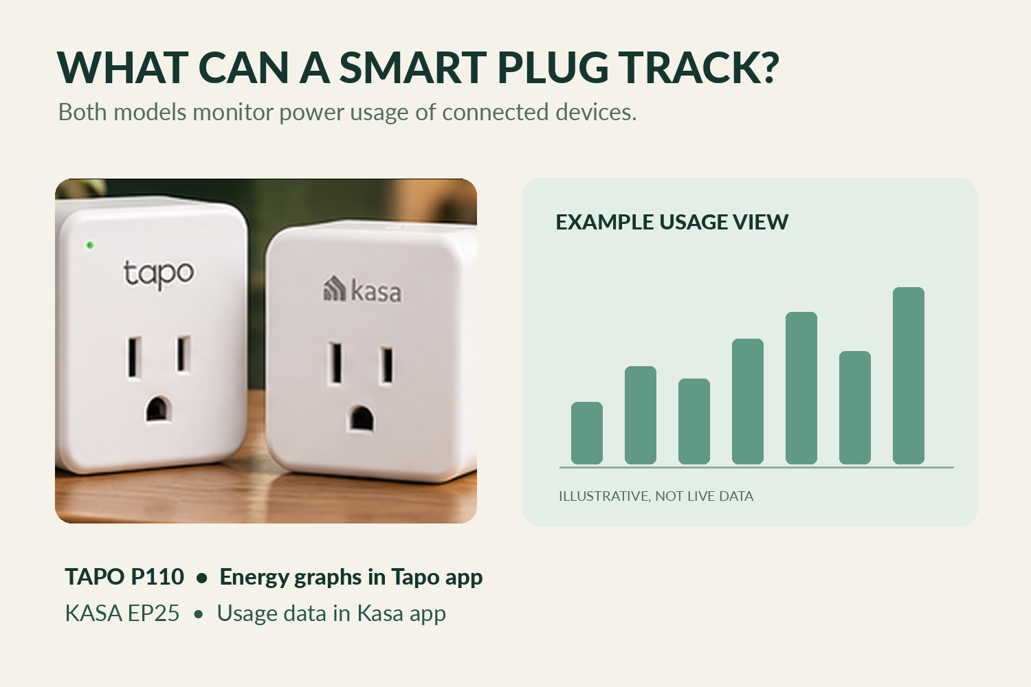 Illustrative energy-monitoring chart for Tapo and Kasa app workflows, not live usage data.