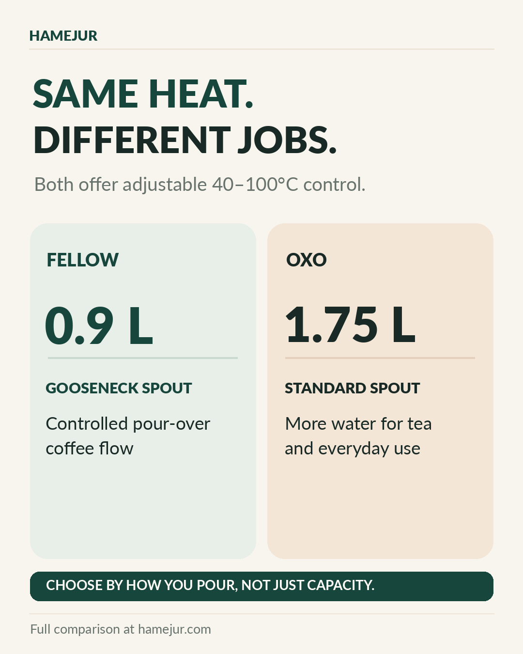 Fellow Stagg EKG Pro 0.9L gooseneck kettle vs OXO 1.75L adjustable temperature kettle